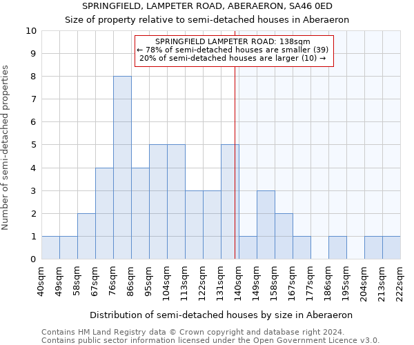 SPRINGFIELD, LAMPETER ROAD, ABERAERON, SA46 0ED: Size of property relative to detached houses in Aberaeron