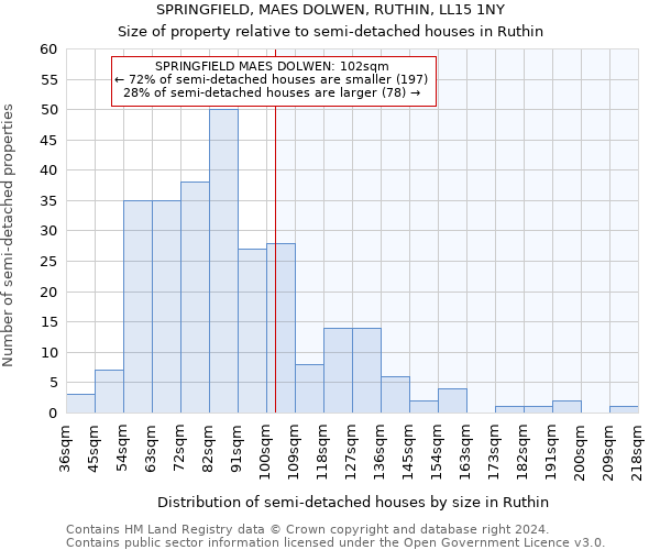 SPRINGFIELD, MAES DOLWEN, RUTHIN, LL15 1NY: Size of property relative to detached houses in Ruthin