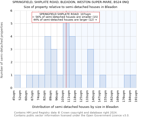 SPRINGFIELD, SHIPLATE ROAD, BLEADON, WESTON-SUPER-MARE, BS24 0NQ: Size of property relative to detached houses in Bleadon