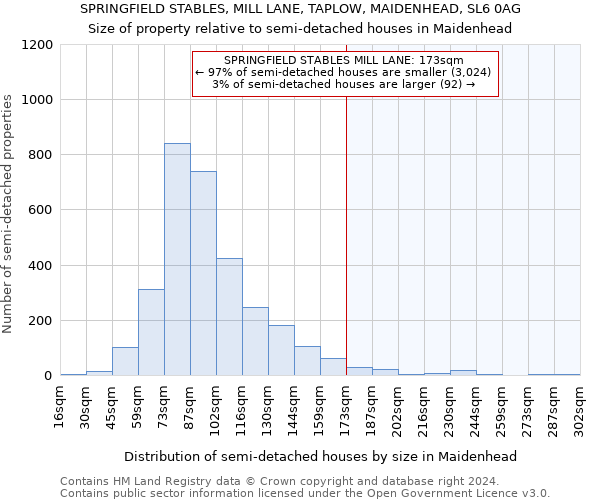 SPRINGFIELD STABLES, MILL LANE, TAPLOW, MAIDENHEAD, SL6 0AG: Size of property relative to detached houses in Maidenhead