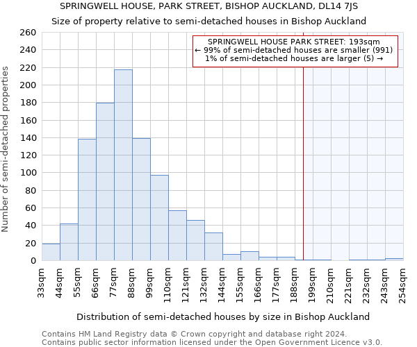 SPRINGWELL HOUSE, PARK STREET, BISHOP AUCKLAND, DL14 7JS: Size of property relative to detached houses in Bishop Auckland