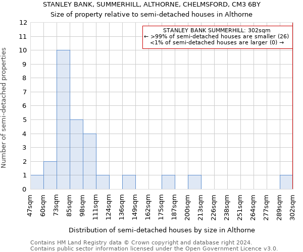 STANLEY BANK, SUMMERHILL, ALTHORNE, CHELMSFORD, CM3 6BY: Size of property relative to detached houses in Althorne