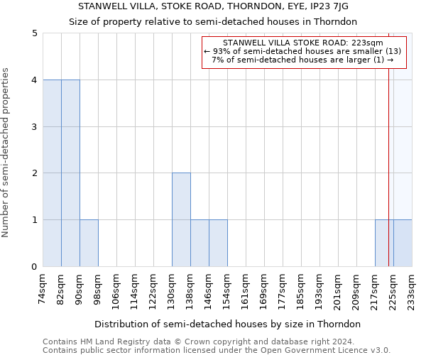 STANWELL VILLA, STOKE ROAD, THORNDON, EYE, IP23 7JG: Size of property relative to detached houses in Thorndon