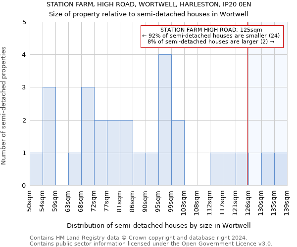 STATION FARM, HIGH ROAD, WORTWELL, HARLESTON, IP20 0EN: Size of property relative to detached houses in Wortwell