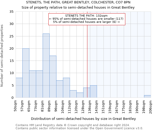 STENETS, THE PATH, GREAT BENTLEY, COLCHESTER, CO7 8PN: Size of property relative to detached houses in Great Bentley