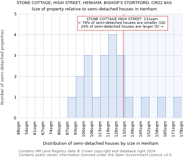 STONE COTTAGE, HIGH STREET, HENHAM, BISHOP'S STORTFORD, CM22 6AS: Size of property relative to detached houses in Henham
