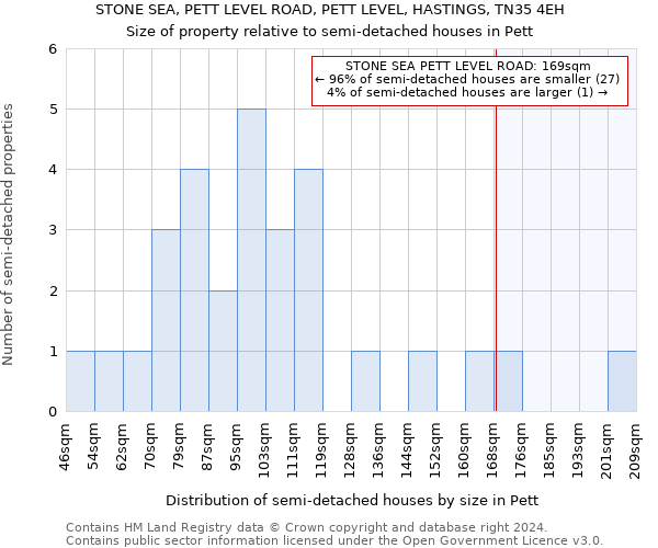 STONE SEA, PETT LEVEL ROAD, PETT LEVEL, HASTINGS, TN35 4EH: Size of property relative to detached houses in Pett