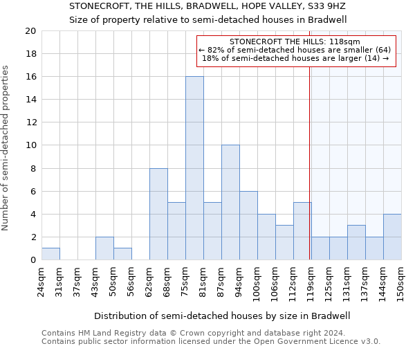 STONECROFT, THE HILLS, BRADWELL, HOPE VALLEY, S33 9HZ: Size of property relative to detached houses in Bradwell