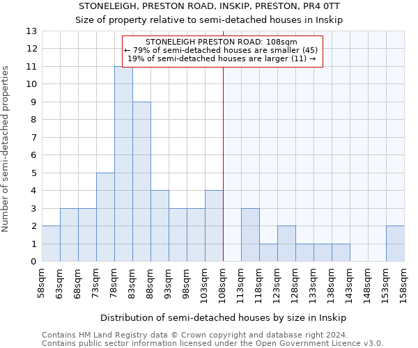 STONELEIGH, PRESTON ROAD, INSKIP, PRESTON, PR4 0TT: Size of property relative to detached houses in Inskip