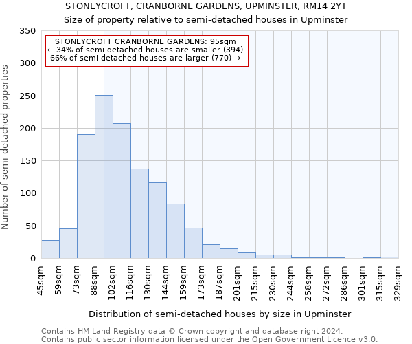 STONEYCROFT, CRANBORNE GARDENS, UPMINSTER, RM14 2YT: Size of property relative to detached houses in Upminster