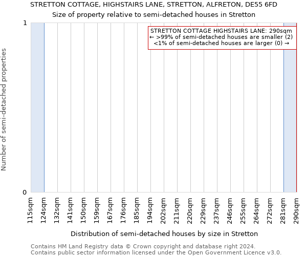 STRETTON COTTAGE, HIGHSTAIRS LANE, STRETTON, ALFRETON, DE55 6FD: Size of property relative to detached houses in Stretton