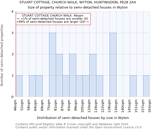 STUART COTTAGE, CHURCH WALK, WYTON, HUNTINGDON, PE28 2AH: Size of property relative to detached houses in Wyton