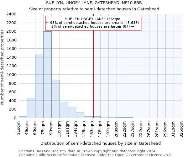 SUE LYN, LINGEY LANE, GATESHEAD, NE10 8BR: Size of property relative to detached houses in Gateshead