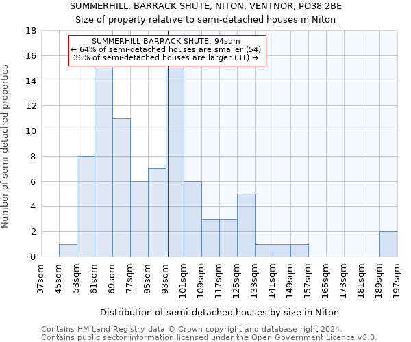 SUMMERHILL, BARRACK SHUTE, NITON, VENTNOR, PO38 2BE: Size of property relative to detached houses in Niton