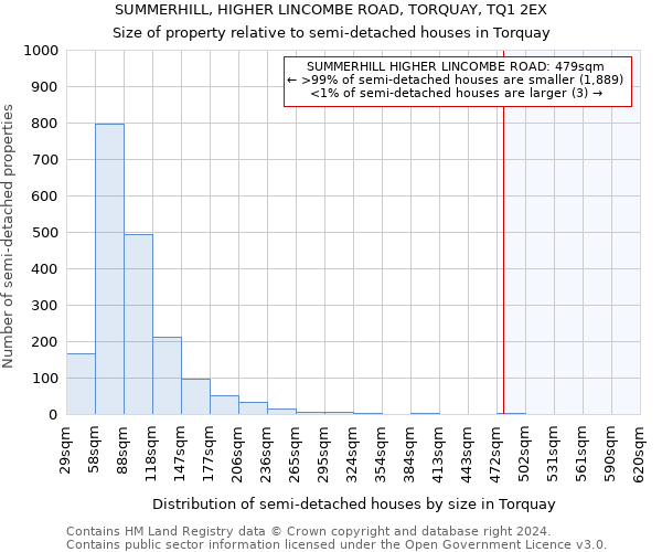 SUMMERHILL, HIGHER LINCOMBE ROAD, TORQUAY, TQ1 2EX: Size of property relative to detached houses in Torquay