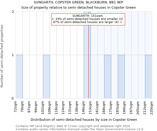 SUNGARTH, COPSTER GREEN, BLACKBURN, BB1 9EP: Size of property relative to detached houses in Copster Green