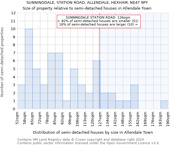 SUNNINGDALE, STATION ROAD, ALLENDALE, HEXHAM, NE47 9PY: Size of property relative to detached houses in Allendale Town