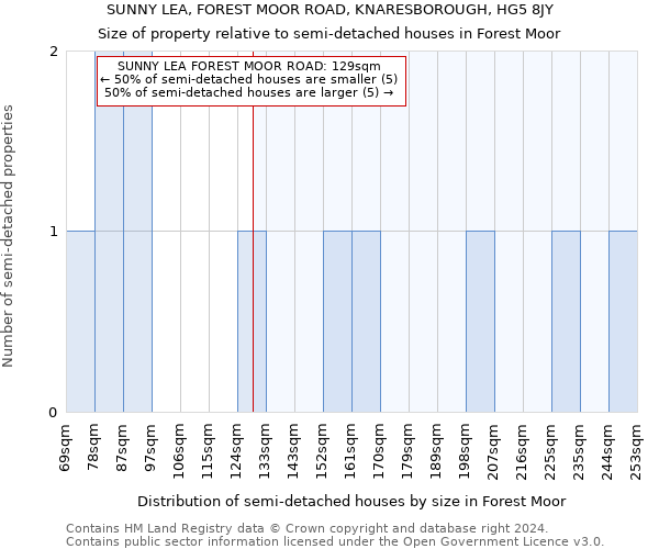 SUNNY LEA, FOREST MOOR ROAD, KNARESBOROUGH, HG5 8JY: Size of property relative to detached houses in Forest Moor