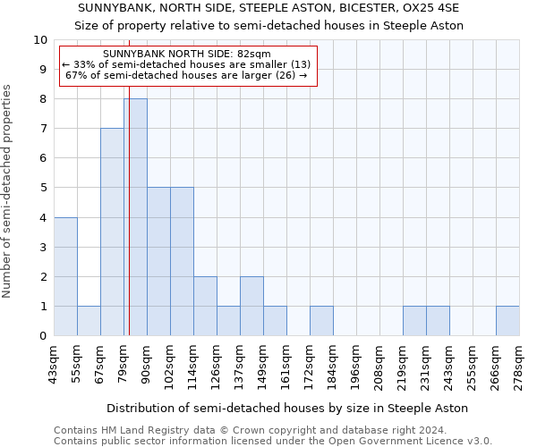 SUNNYBANK, NORTH SIDE, STEEPLE ASTON, BICESTER, OX25 4SE: Size of property relative to detached houses in Steeple Aston