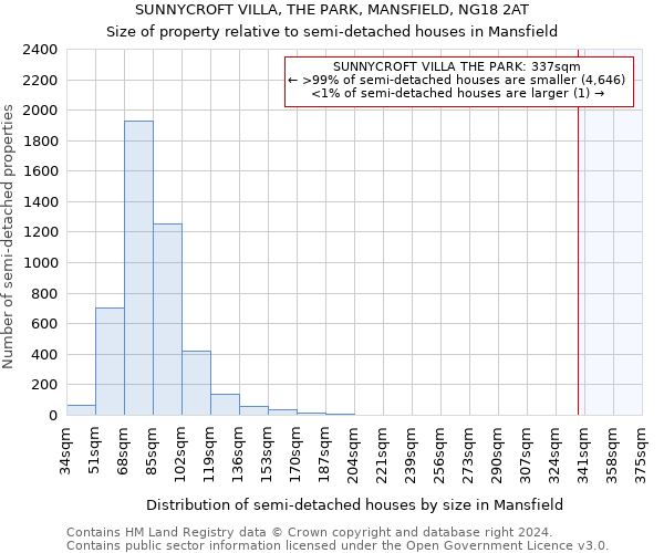 SUNNYCROFT VILLA, THE PARK, MANSFIELD, NG18 2AT: Size of property relative to detached houses in Mansfield