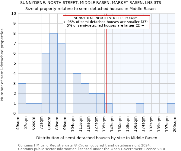 SUNNYDENE, NORTH STREET, MIDDLE RASEN, MARKET RASEN, LN8 3TS: Size of property relative to detached houses in Middle Rasen