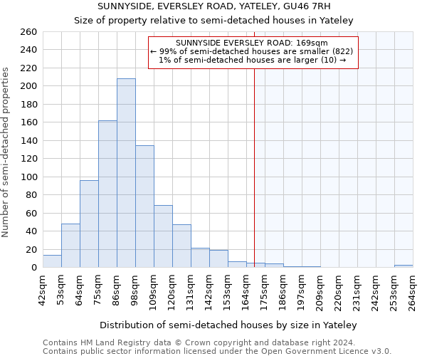 SUNNYSIDE, EVERSLEY ROAD, YATELEY, GU46 7RH: Size of property relative to detached houses in Yateley