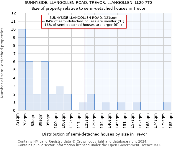 SUNNYSIDE, LLANGOLLEN ROAD, TREVOR, LLANGOLLEN, LL20 7TG: Size of property relative to detached houses in Trevor