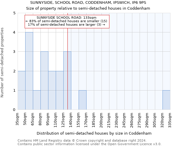 SUNNYSIDE, SCHOOL ROAD, CODDENHAM, IPSWICH, IP6 9PS: Size of property relative to detached houses in Coddenham
