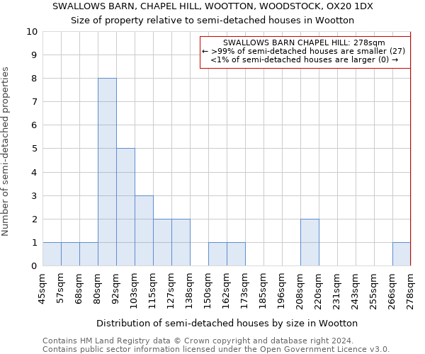 SWALLOWS BARN, CHAPEL HILL, WOOTTON, WOODSTOCK, OX20 1DX: Size of property relative to detached houses in Wootton