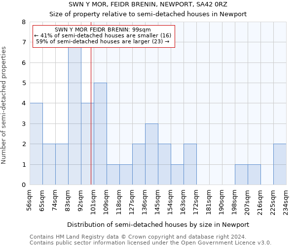 SWN Y MOR, FEIDR BRENIN, NEWPORT, SA42 0RZ: Size of property relative to detached houses in Newport