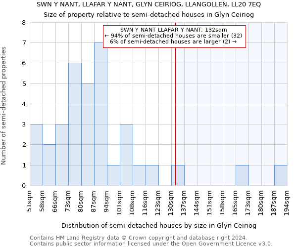 SWN Y NANT, LLAFAR Y NANT, GLYN CEIRIOG, LLANGOLLEN, LL20 7EQ: Size of property relative to detached houses in Glyn Ceiriog