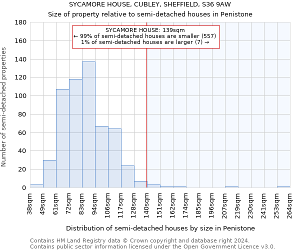 SYCAMORE HOUSE, CUBLEY, SHEFFIELD, S36 9AW: Size of property relative to detached houses in Penistone