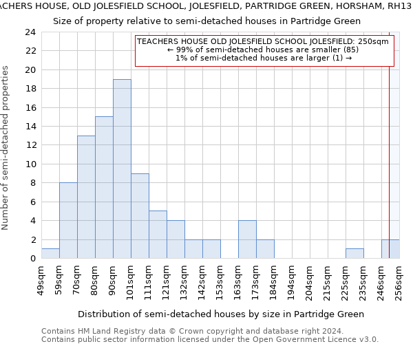 TEACHERS HOUSE, OLD JOLESFIELD SCHOOL, JOLESFIELD, PARTRIDGE GREEN, HORSHAM, RH13 8JT: Size of property relative to detached houses in Partridge Green