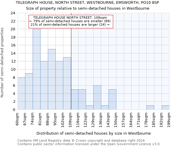 TELEGRAPH HOUSE, NORTH STREET, WESTBOURNE, EMSWORTH, PO10 8SP: Size of property relative to detached houses in Westbourne