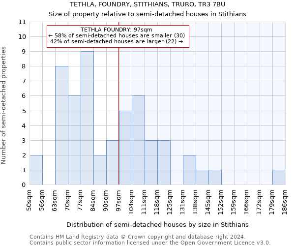 TETHLA, FOUNDRY, STITHIANS, TRURO, TR3 7BU: Size of property relative to detached houses in Stithians