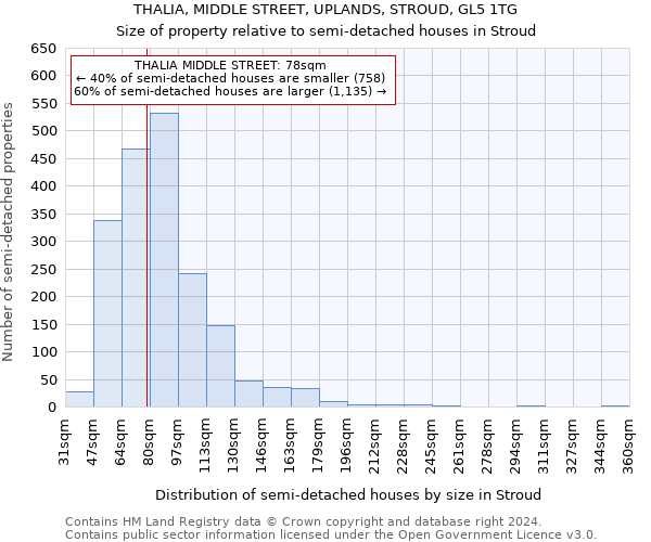 THALIA, MIDDLE STREET, UPLANDS, STROUD, GL5 1TG: Size of property relative to detached houses in Stroud