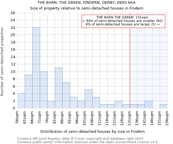 THE BARN, THE GREEN, FINDERN, DERBY, DE65 6AA: Size of property relative to detached houses in Findern