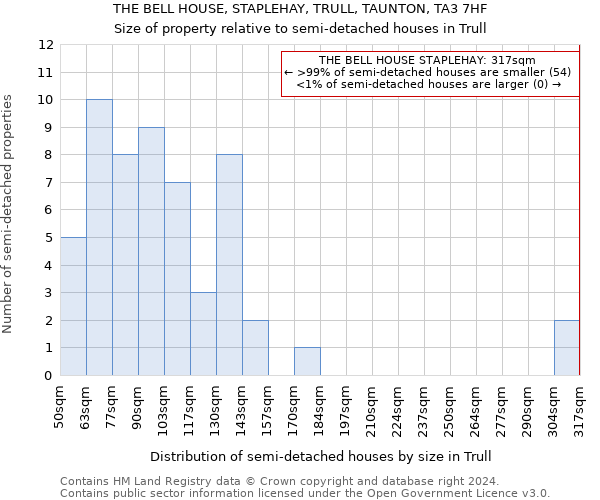 THE BELL HOUSE, STAPLEHAY, TRULL, TAUNTON, TA3 7HF: Size of property relative to detached houses in Trull