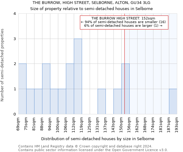 THE BURROW, HIGH STREET, SELBORNE, ALTON, GU34 3LG: Size of property relative to detached houses in Selborne