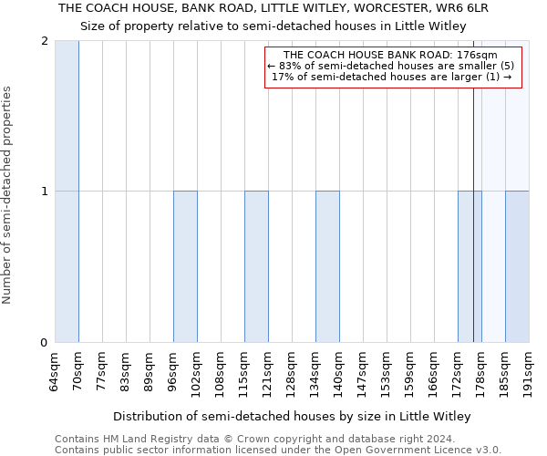 THE COACH HOUSE, BANK ROAD, LITTLE WITLEY, WORCESTER, WR6 6LR: Size of property relative to detached houses in Little Witley