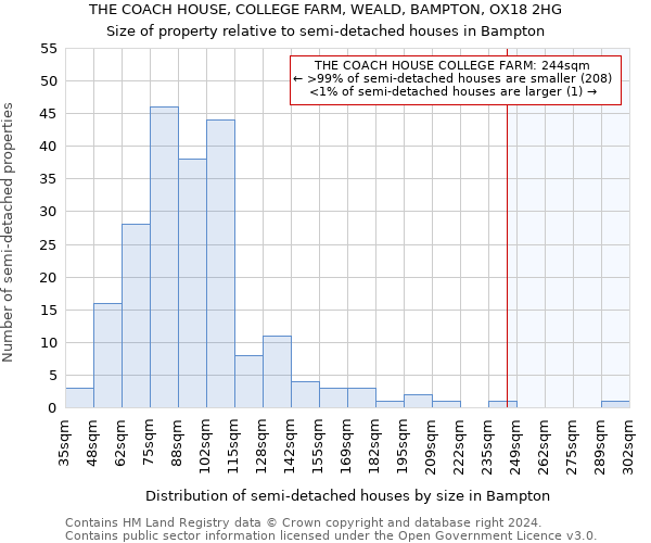 THE COACH HOUSE, COLLEGE FARM, WEALD, BAMPTON, OX18 2HG: Size of property relative to detached houses in Bampton