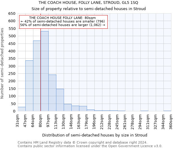 THE COACH HOUSE, FOLLY LANE, STROUD, GL5 1SQ: Size of property relative to detached houses in Stroud