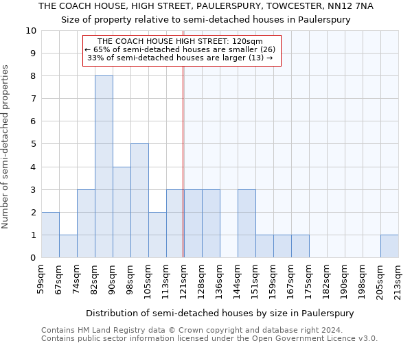 THE COACH HOUSE, HIGH STREET, PAULERSPURY, TOWCESTER, NN12 7NA: Size of property relative to detached houses in Paulerspury