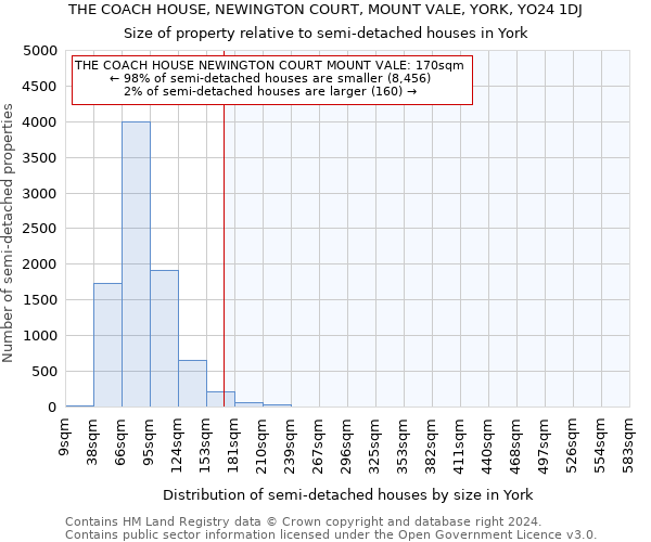 THE COACH HOUSE, NEWINGTON COURT, MOUNT VALE, YORK, YO24 1DJ: Size of property relative to detached houses in York