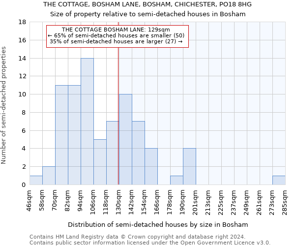 THE COTTAGE, BOSHAM LANE, BOSHAM, CHICHESTER, PO18 8HG: Size of property relative to detached houses in Bosham