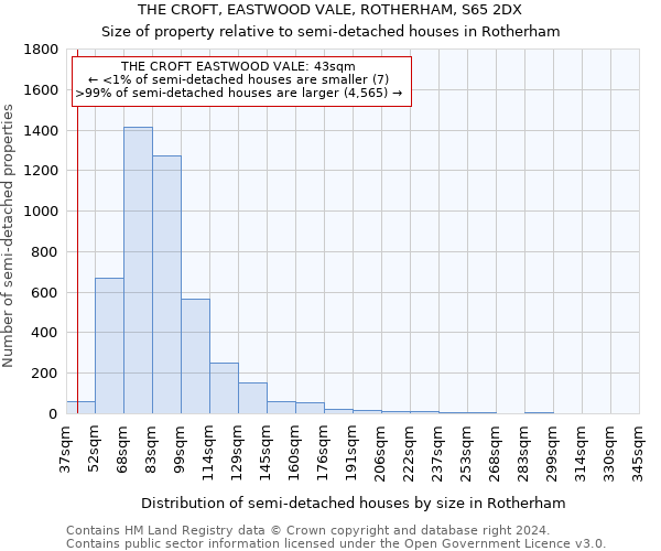 THE CROFT, EASTWOOD VALE, ROTHERHAM, S65 2DX: Size of property relative to detached houses in Rotherham