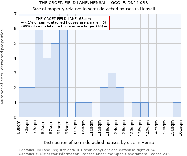 THE CROFT, FIELD LANE, HENSALL, GOOLE, DN14 0RB: Size of property relative to detached houses in Hensall