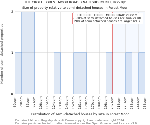 THE CROFT, FOREST MOOR ROAD, KNARESBOROUGH, HG5 8JY: Size of property relative to detached houses in Forest Moor