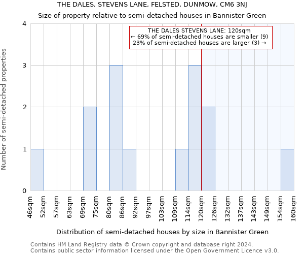 THE DALES, STEVENS LANE, FELSTED, DUNMOW, CM6 3NJ: Size of property relative to detached houses in Bannister Green