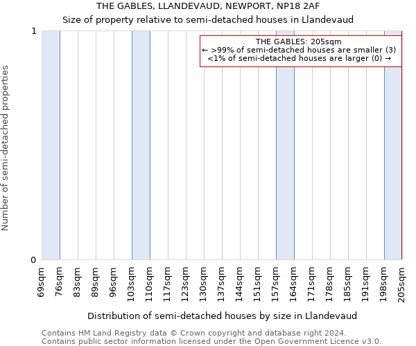 THE GABLES, LLANDEVAUD, NEWPORT, NP18 2AF: Size of property relative to detached houses in Llandevaud